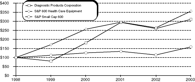 Performance Graph